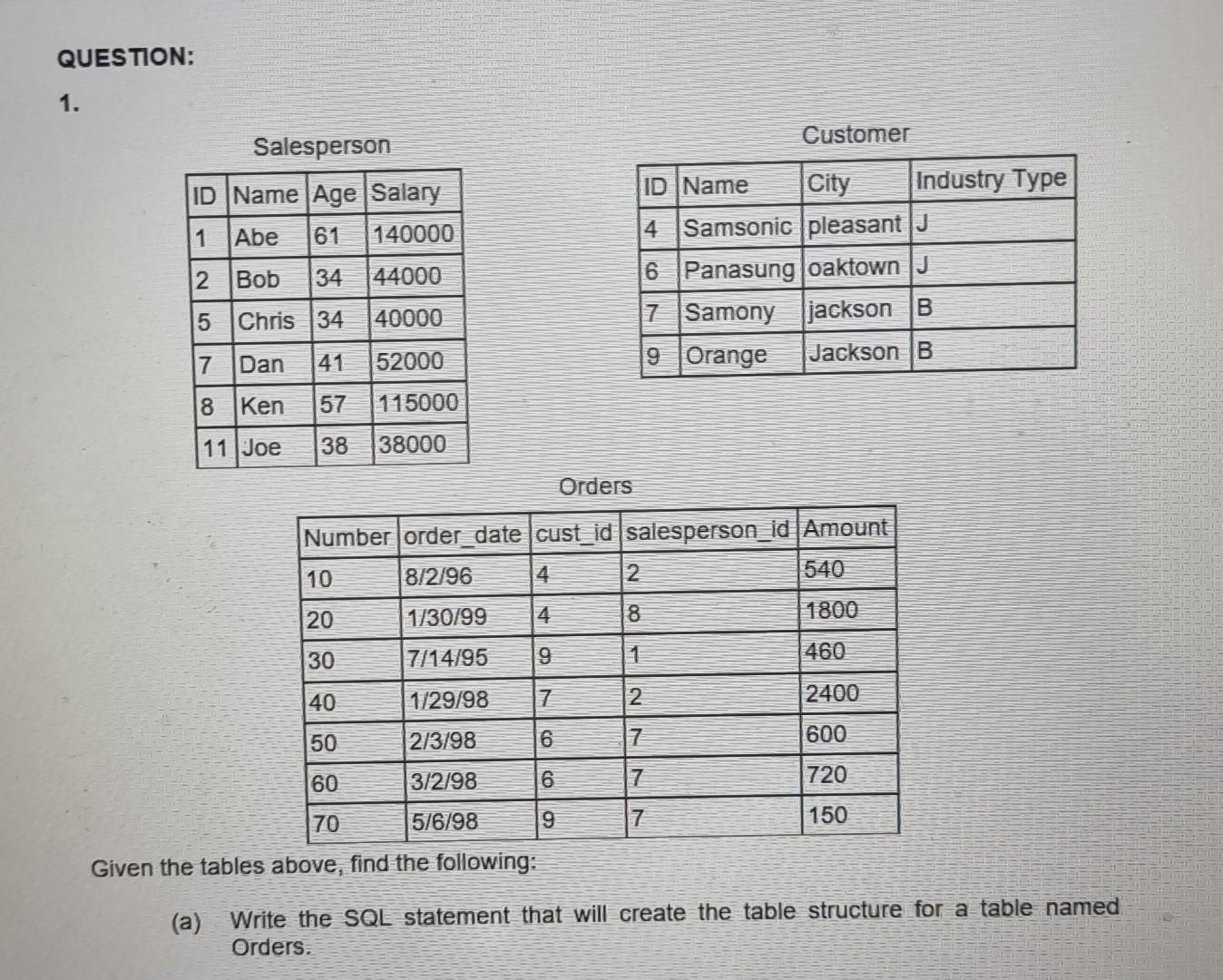 Question 1 Customer Salesperson Id Name Age Salary 1 Abe 61 140000 2 Bob 34 44000 5 Chris 34 40000 Id Name City Indust 1