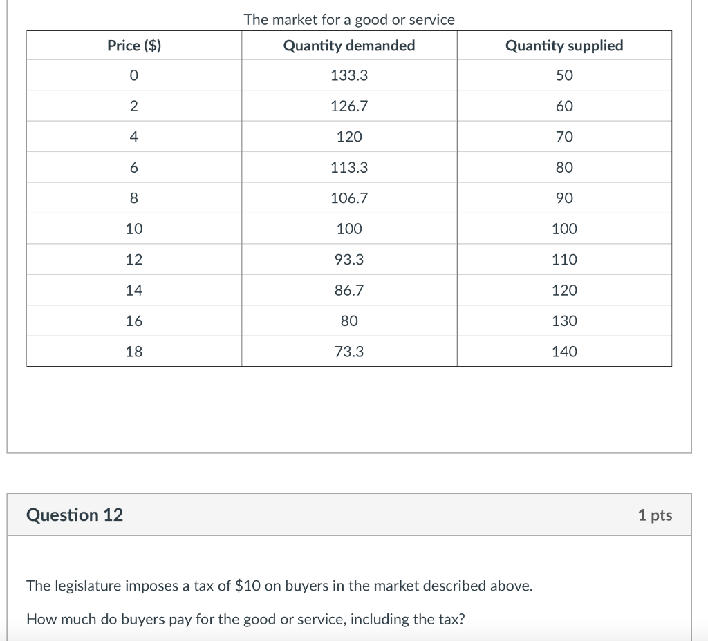 The Market For A Good Or Service Quantity Demanded 133 3 126 7 120 113 3 106 7 100 93 3 86 7 80 73 3 Question 12 The Leg 1