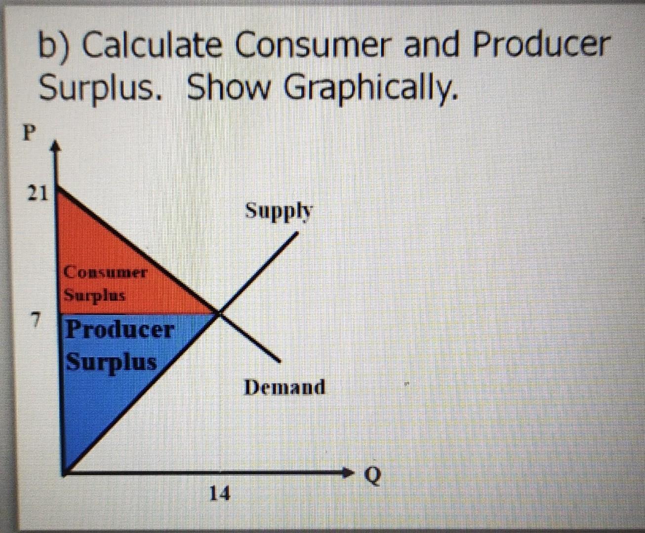B Calculate Consumer And Producer Surplus Show Graphically P Supply Consumer Surplus Producer Surplus Demand 21 7 14 1