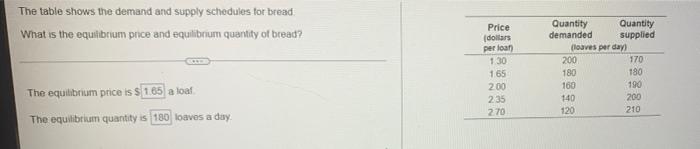 The Table Shows The Demand And Supply Schedules For Bread What Is The Equilibrium Price And Equilibrium Quantity Of Bre 1