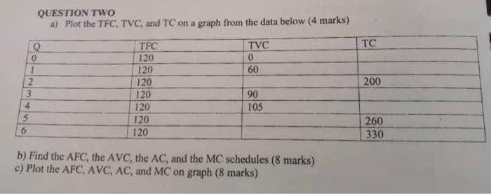 Question Two A Plot The Tfc Tvc And Tc On A Graph From The Data Below 4 Marks Tfc Tvc Tc 0 120 0 120 60 120 120 90 1