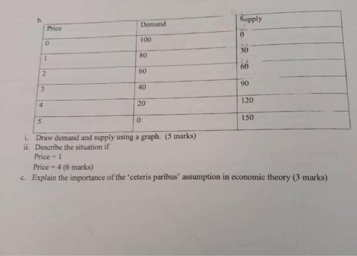 Supply 30 60 90 120 5 0 150 I Draw Demand And Supply Using A Graph 5 Marks Ii Describe The Situation If Price 1 Pri 1