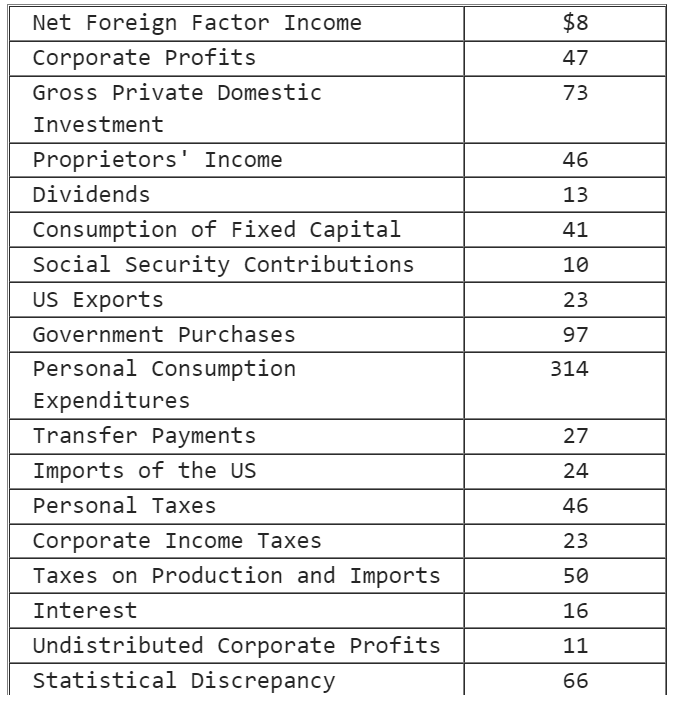 Net Foreign Factor Income Corporate Profits Gross Private Domestic Investment Proprietors Income Dividends Consumption 1