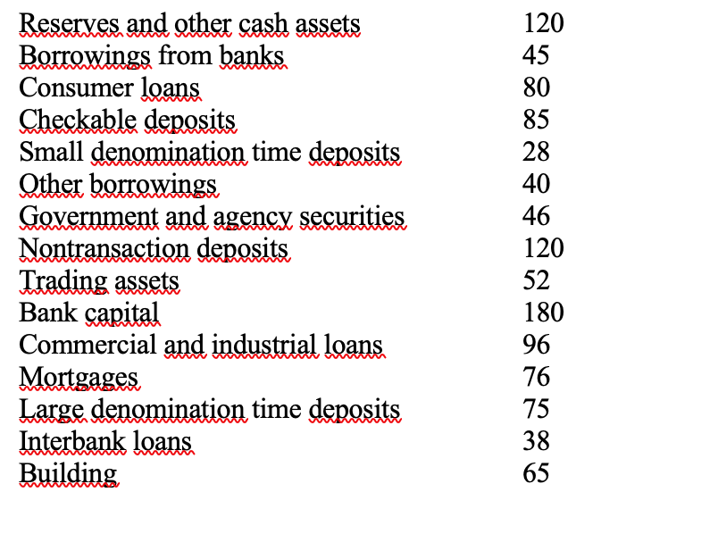 Create A Balance Sheet For The Bank Use The Following Items 1