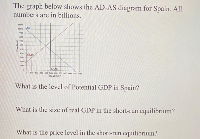 The Graph Below Shows The Ad As Diagram For Spain All Numbers Are In Billions 1100 1000 Ad 900 Boo 700 600 300 400 Sra 1