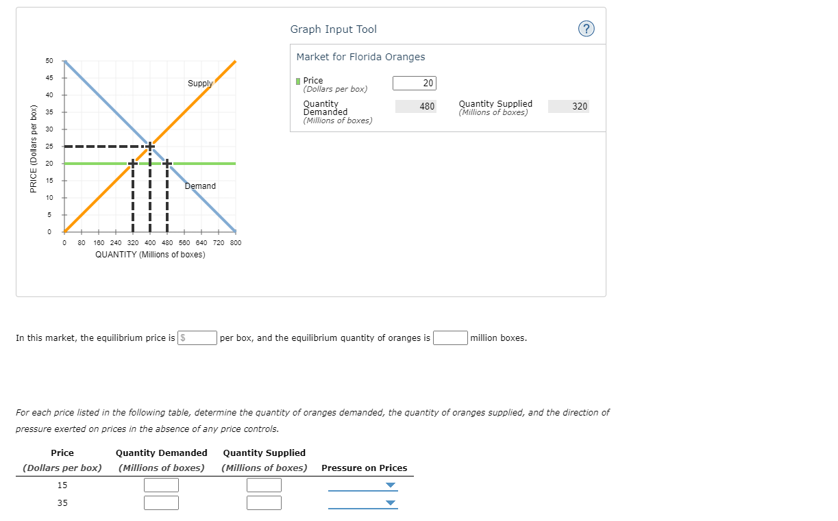 Graph Input Tool Market For Florida Oranges Price 20 Dollars Per Box 480 Quantity Demanded Millions Of Boxes Quantit 1