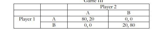 Player 1 A B Game Iii A 80 20 0 0 Player 2 B 0 0 20 80 1