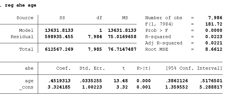 A Run A Regression Of Average Hourly Earnings Ahe On Age Age Remeber To Use The Robust Option To Obtain The Het 2
