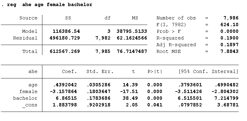 A Run A Regression Of Average Hourly Earnings Ahe On Age Age Remeber To Use The Robust Option To Obtain The Het 3