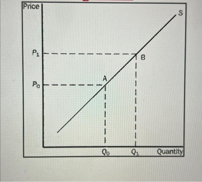 Use Figure 3 In The File Diagrams And Tables For Exam 1 To Answer The Following Question The Movement From Point B 3