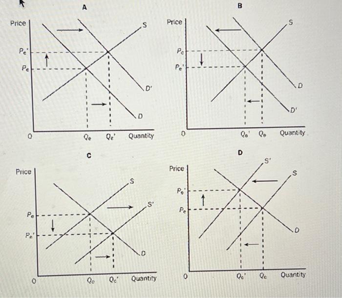 Which Combination Of The Four Graphs Represents Two Events That Could Make Equilibrium Price Rises But The Change In Qu 2