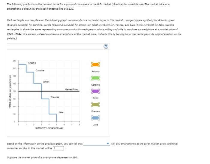 The Following Graph Shows The Demand Curve For A Group Of Consumers In The U S Market Blue Line For Smartphones The 1
