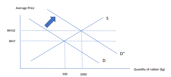 Consider Figure 1 Below Which Depicts The Rubber Market In Malaysia At The Initial Market Equilibrium The Total Quant 1