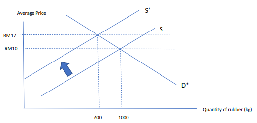 Consider Figure 1 Below Which Depicts The Rubber Market In Malaysia At The Initial Market Equilibrium The Total Quant 1