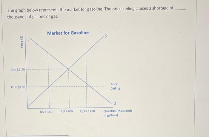 The Graph Below Represents The Fertilizer Market The Price Floor Causes A Surplus Of Truckloads Of Fertilizer Market F 2