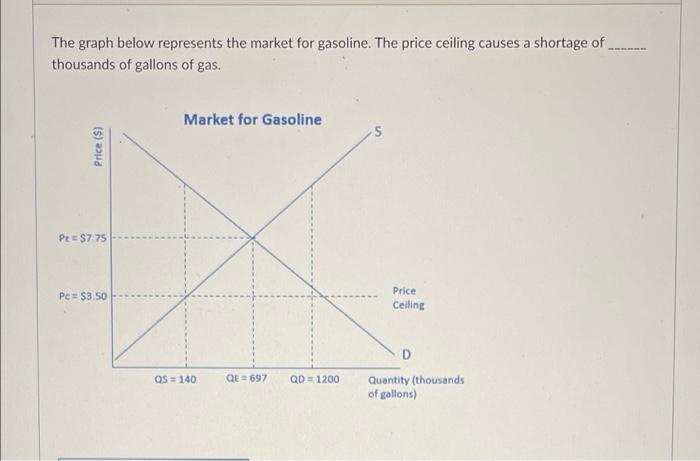 The Graph Below Represents The Market For Gasoline The Price Ceiling Causes A Shortage Of Thousands Of Gallons Of Gas 1