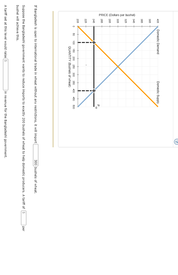 4 Effects Of A Tariff On International Trade The Following Graph Shows The Domestic Supply Of And Demand For Wheat In B 2