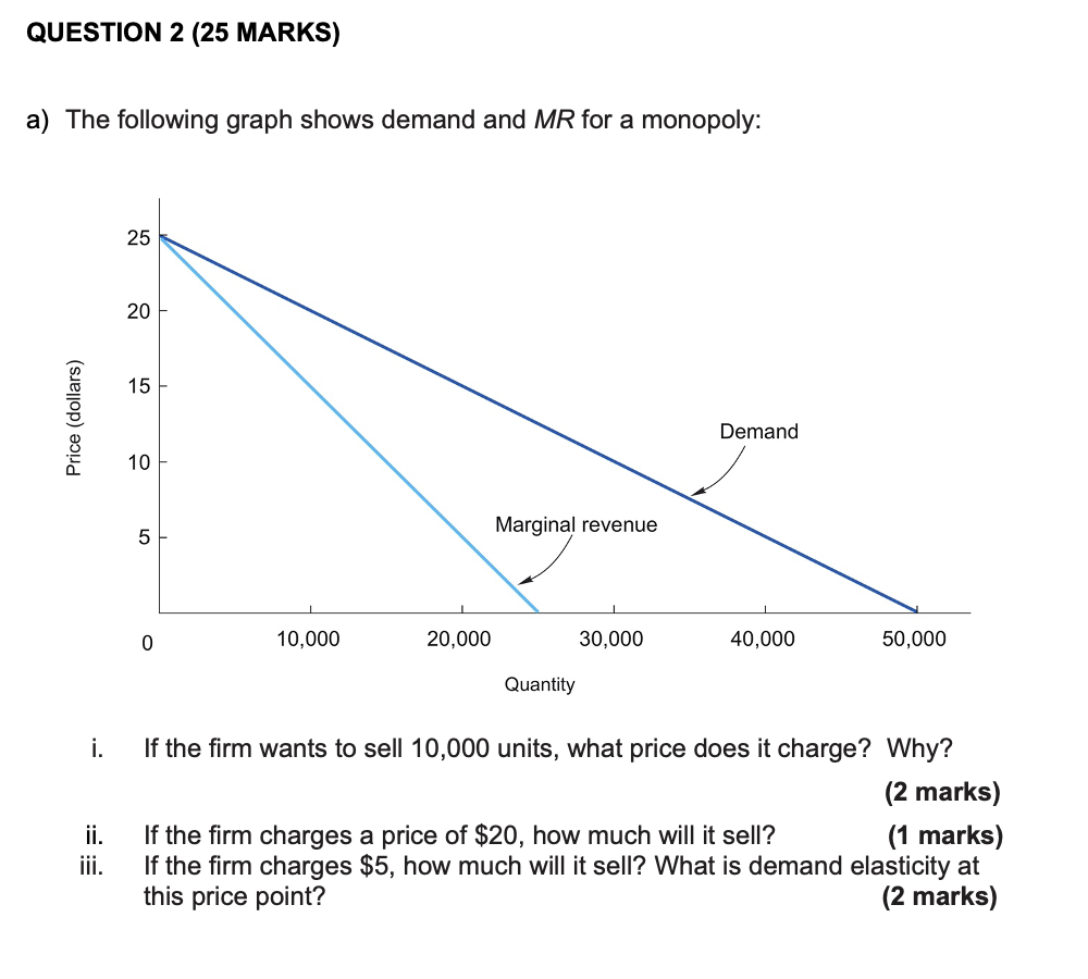 Question 2 25 Marks A The Following Graph Shows Demand And Mr For A Monopoly 25 20 15 Demand 10 Marginal Revenue 5 1 1