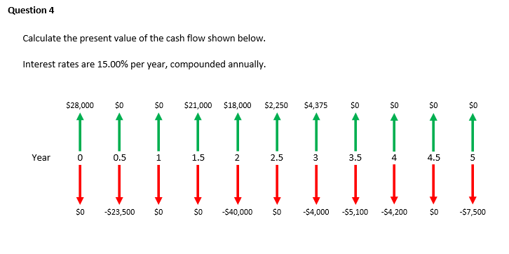 Question 4 Calculate The Present Value Of The Cash Flow Shown Below Interest Rates Are 15 00 Per Year Compounded Annu 1