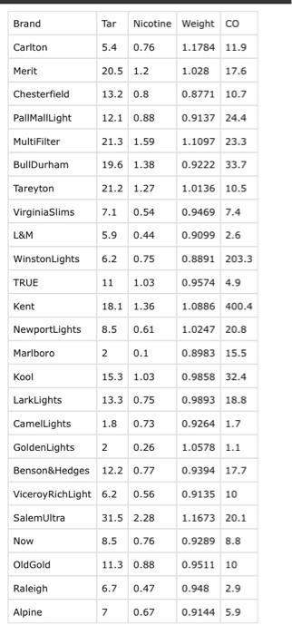 The Federal Trade Commission Annually Rates Varieties Of Domestic Cigarettes According To Their Tar Nicotine And Carbo 2
