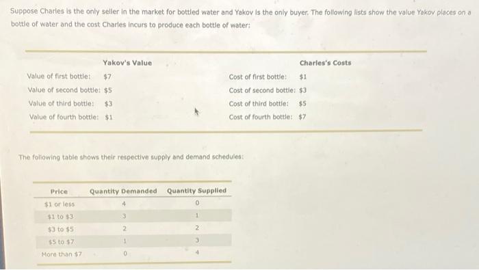 Suppose Charles Is The Only Seller In The Market For Bottled Water And Yakov Is The Only Buyer The Following Lists Show 1