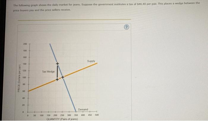The Following Graph Shows The Daily Market For Jeans Suppose The Government Institutes A Tax Of 46 40 Per Pair This P 1