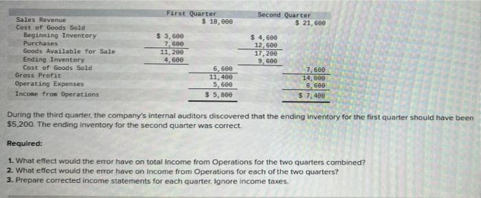 First Quarter Second Quarter Sales Revenue Cost Of Goods Sold 18 000 21 600 3 600 Beginning Inventory Purchases 1