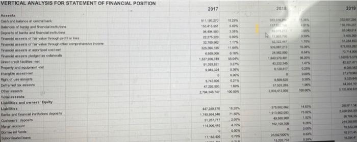 Vertical Analysis For Statement Of Financial Position Assets Cash And Balance At Central Bank Batances Of Bank And Finan 1