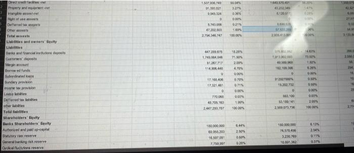 Vertical Analysis For Statement Of Financial Position Assets Cash And Balance At Central Bank Batances Of Bank And Finan 2