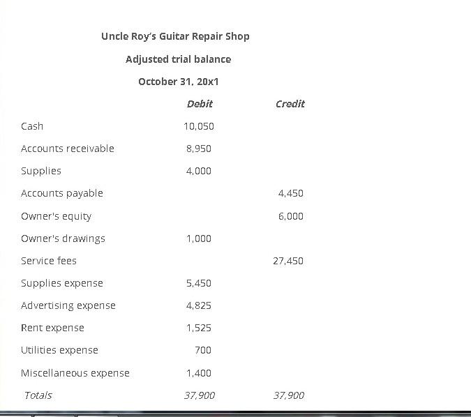 Instructions Prepare The Balance Sheet And Income Statement Using The Proper Format Be Mindful Of The Correct Headings 1