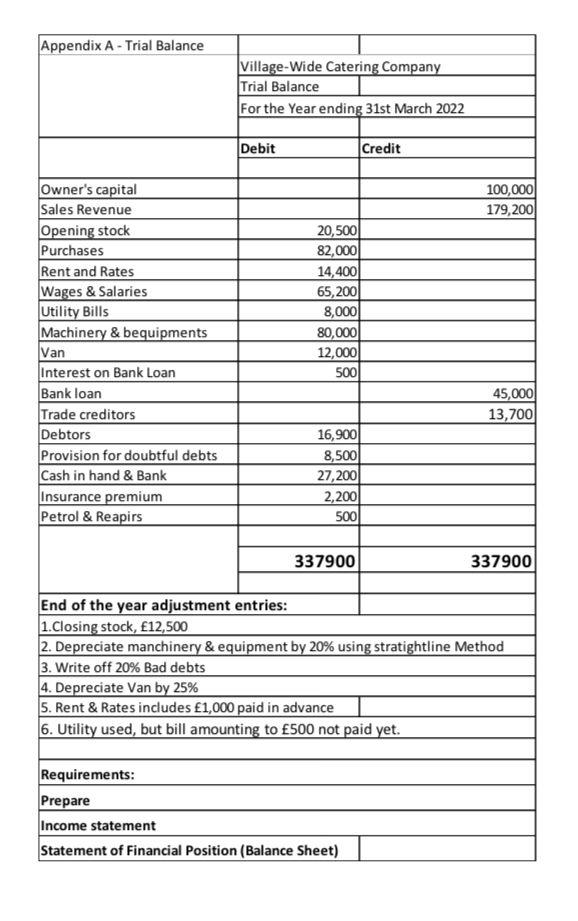 Appendix A Trial Balance Owner S Capital 100 000 Sales Revenue 179 200 Opening Stock 20 500 Purchases 82 000 Rent And R 1