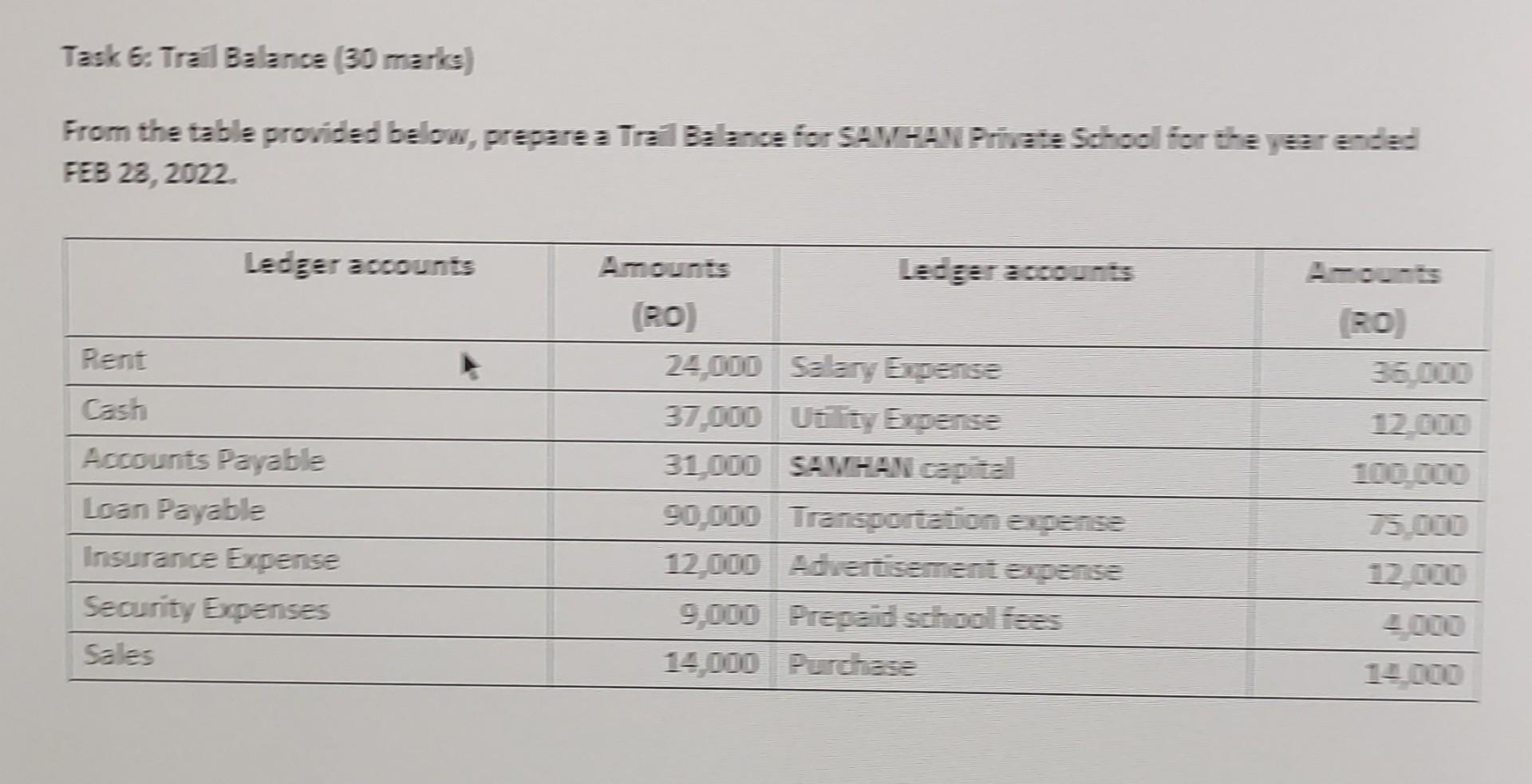 Task 6 Trail Balance 30 Marks From The Table Provided Below Prepare A Trail Balance For Samhan Private School For Th 1