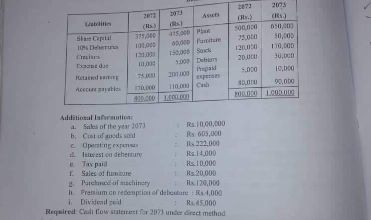 2072 Rs 375 000 100 000 120 000 10 000 75 000 120 000 800 000 1 000 000 2073 Rs 475 000 Plant 60 000 Furniture 150 1
