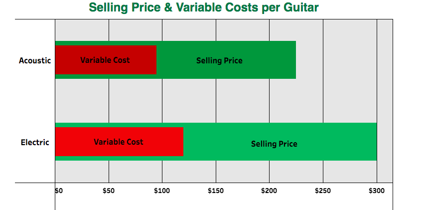 Tyler Guitars Makes Acoustic And Electric Guitars It Is Struggling To Determine The Profitability Of Each Guitar And De 1