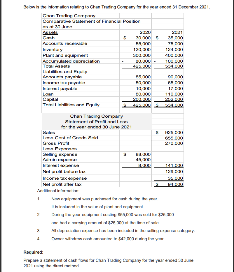 Below Is The Information Relating To Chan Trading Company For The Year Ended 31 December 2021 Chan Trading Company Comp 1