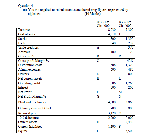 Question 4 A You Are Required To Calculate And State The Missing Figures Represented By Alphabets 10 Marks Abc Ltd 1