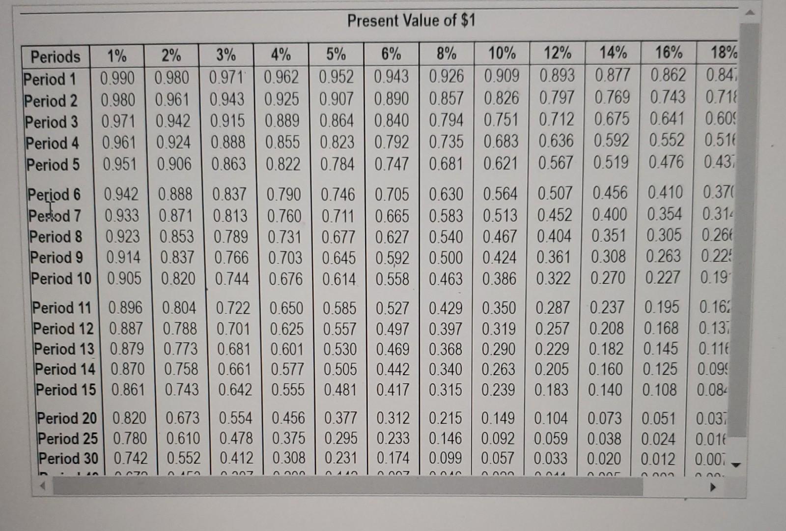 Use The Npv Method To Determine Whether Stenback Products Should Invest In The Following Projects Project A Costs 270 2