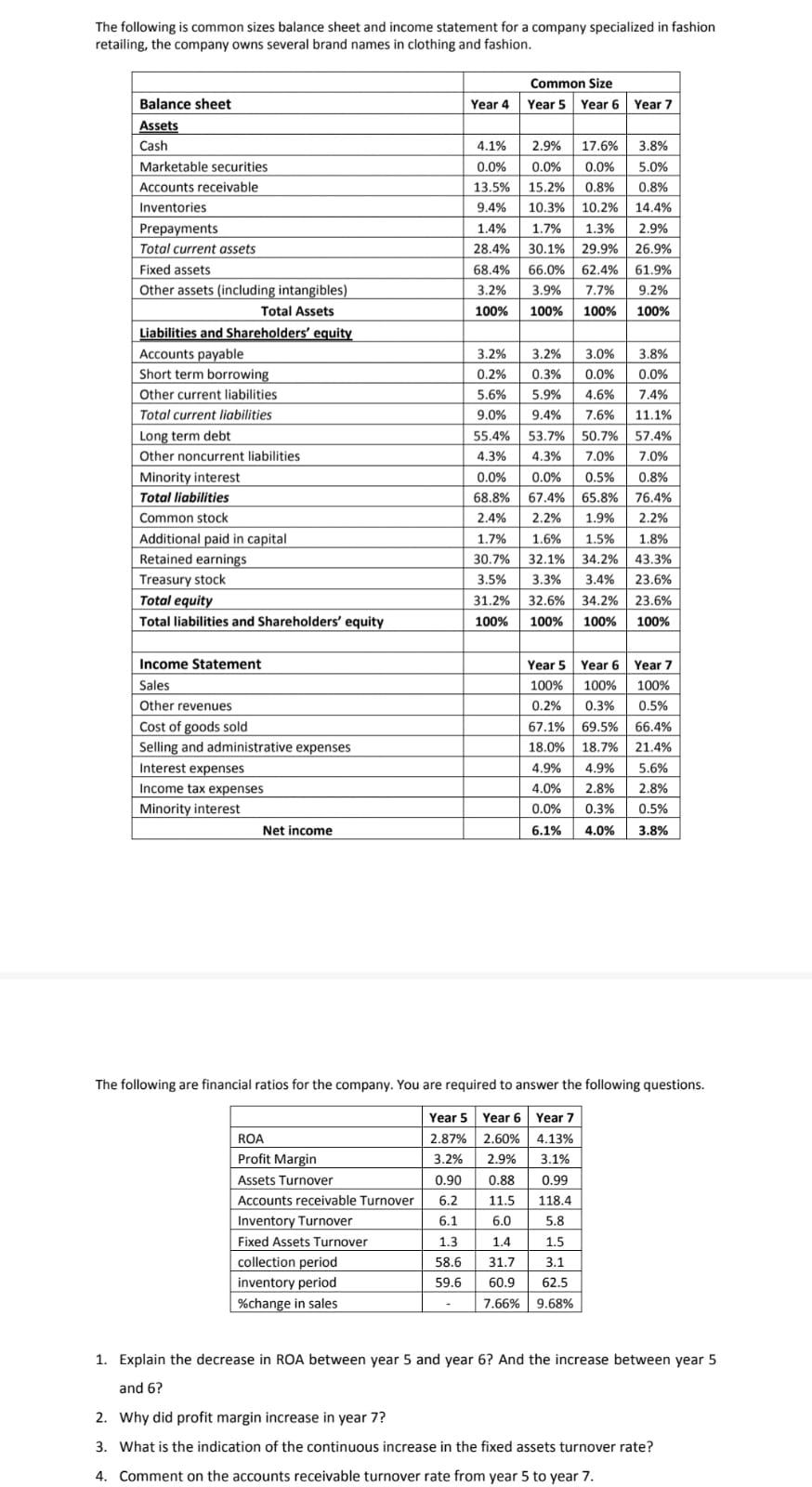 The Following Is Common Sizes Balance Sheet And Income Statement For A Company Specialized In Fashion Retailing The Com 1