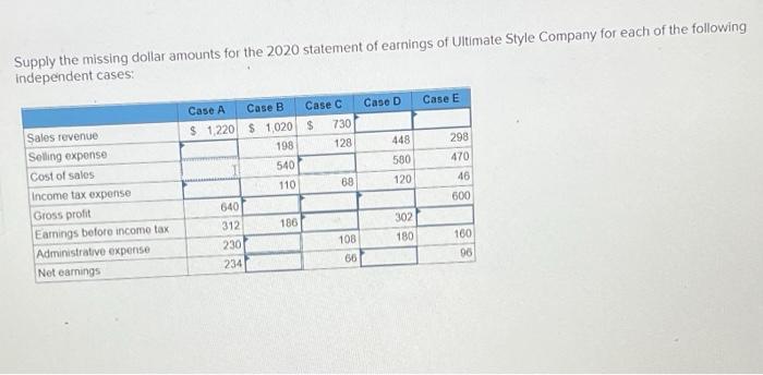Supply The Missing Dollar Amounts For The 2020 Statement Of Earnings Of Ultimate Style Company For Each Of The Following 1