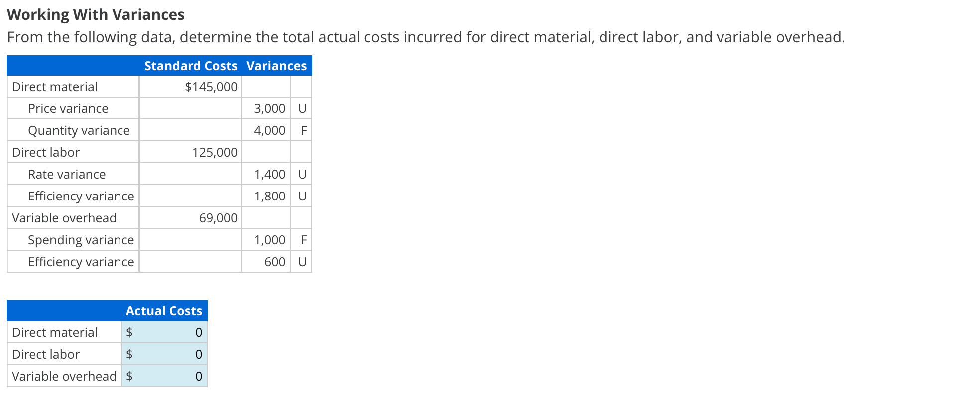 Working With Variances From The Following Data Determine The Total Actual Costs Incurred For Direct Material Direct La 1