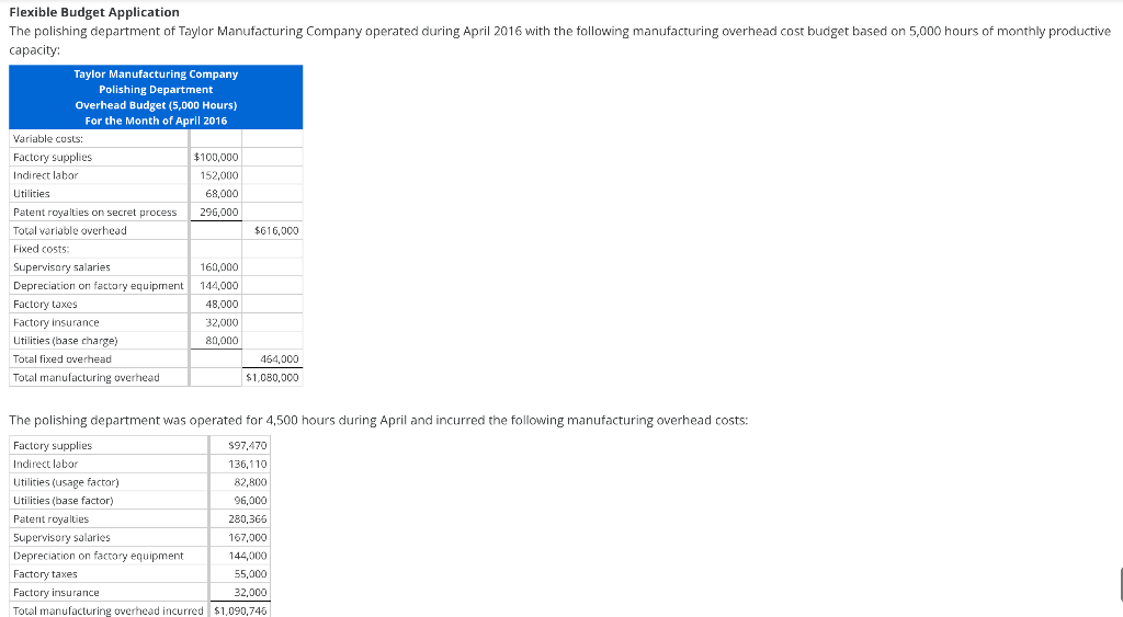 Flexible Budget Application The Polishing Department Of Taylor Manufacturing Company Operated During April 2016 With The 1