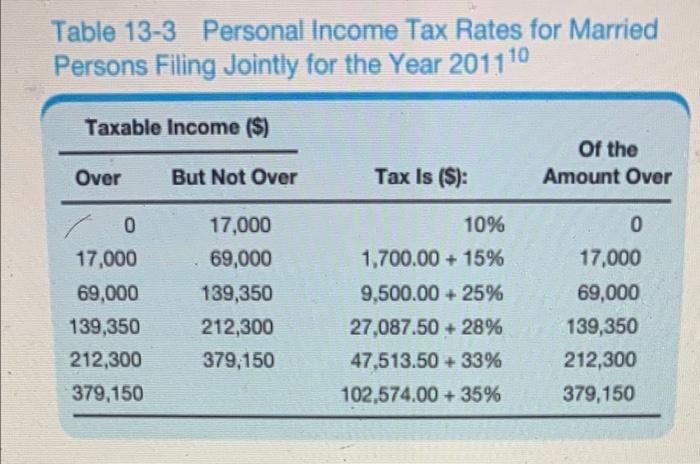 Table 13 3 Personal Income Tax Rates For Married Persons Filing Jointly For The Year 20111 Taxable Income Of The Am 1