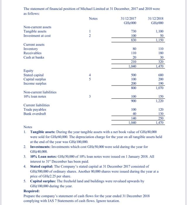 The Statement Of Financial Position Of Michael Limited At 31 December 2017 And 2018 Were As Follows Notes 31 12 2017 3 1