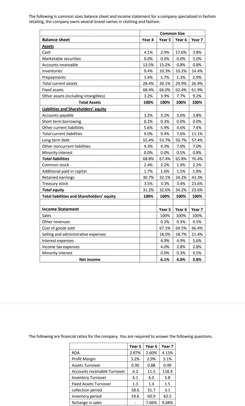 The Following Is Common Sizes Balance Sheet And Income Statement For A Company Specialized In Fashion Retailing The Com 1