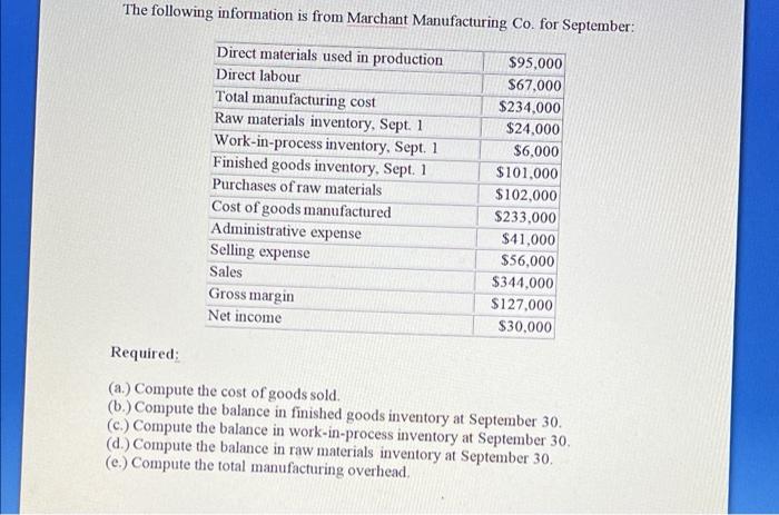 The Following Information Is From Marchant Manufacturing Co For September Direct Materials Used In Production 95 000 1
