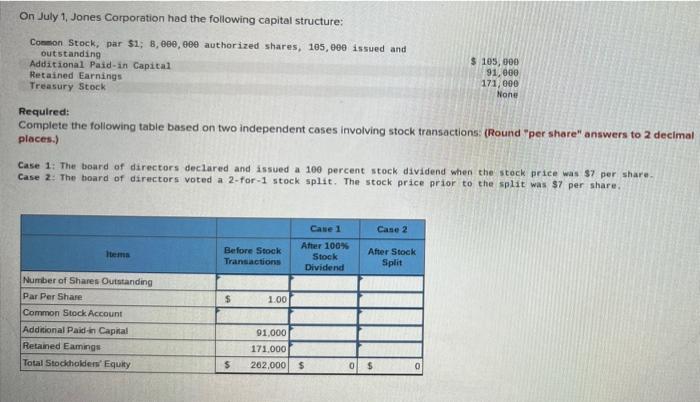 On July 1 Jones Corporation Had The Following Capital Structure Common Stock Par 1 8 000 000 Authorized Shares 105 1