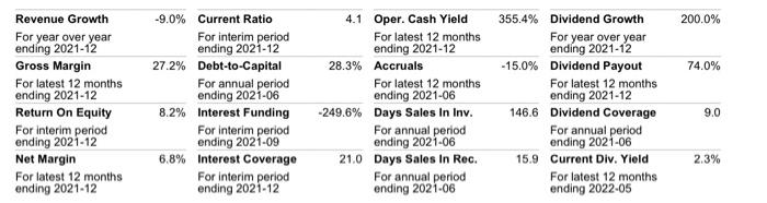 Revenue Growth For Year Over Year Ending 2021 12 Gross Margin For Latest 12 Months Ending 2021 12 Return On Equity For I 3