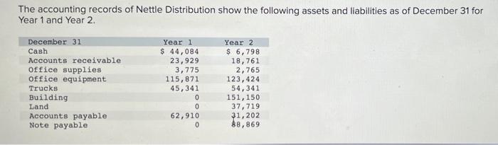 The Accounting Records Of Nettle Distribution Show The Following Assets And Liabilities As Of December 31 For Year 1 And 1