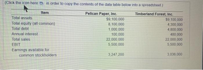 The Relationship Between Financial Leverage And Profitability Pelican Paper Inc And Timberland Forest Inc Are Riva 3