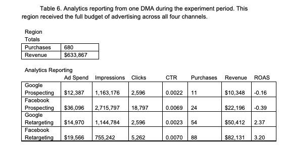 The Field Experiment Reduced Nocturnal S Advertising Budget But The Field Experiment Could Have Been Designed To Mainta 3
